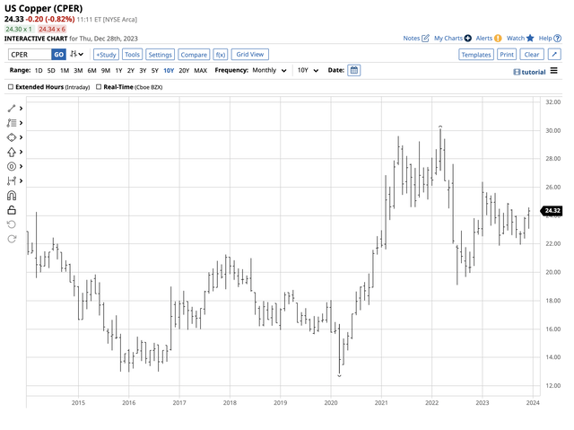 CPER tracks copper prices