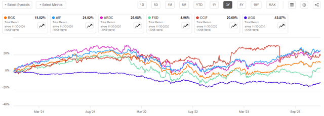 BGX vs Peers 3-Yr. Total Return Chart