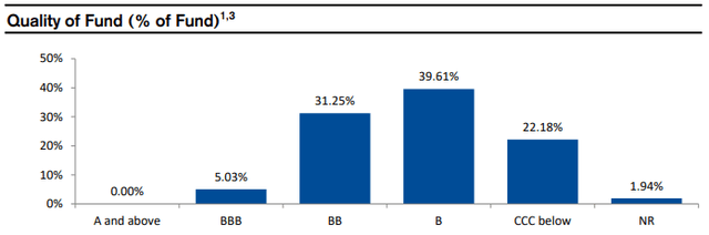 DHY Assets by Credit Rating