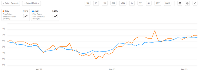 DHY vs Index Article-to-Article