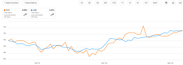 DHY vs Index Total Return A-to-A