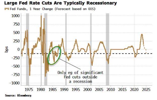 Fed Funds Cuts by Year