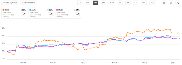 DMB vs Indices 1-Mo. Chart