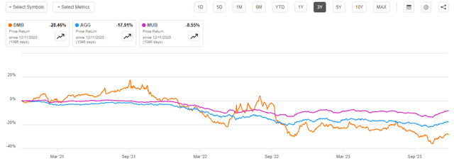 DMB vs Indices 3-Yr.