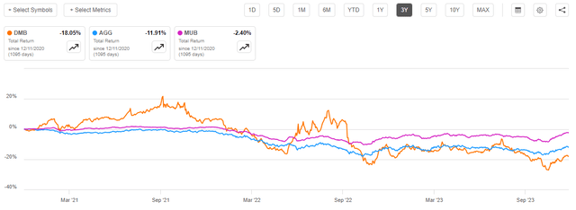 DMB vs Indices 3-Yr. Total Return Chart