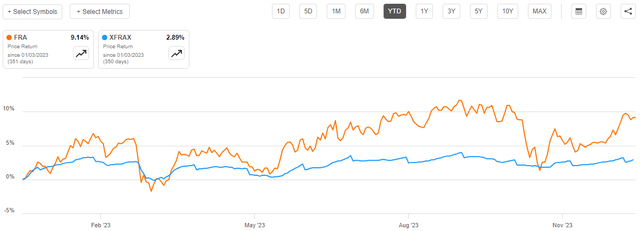 FRA vs NAV YTD
