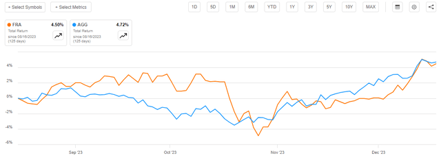 FRA vs AGG Total Return
