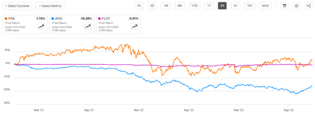 FRA vs AGG vs FLOT 3-Yr. Chart