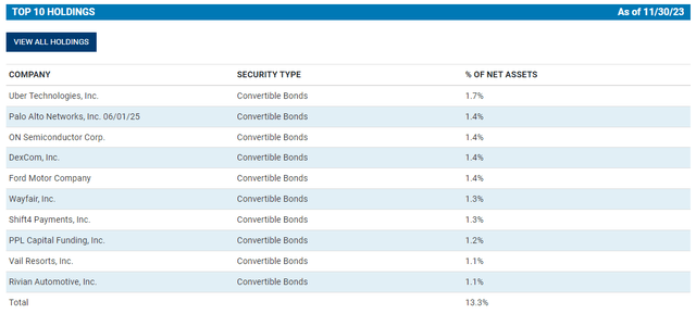 CHY Top Ten Holdings