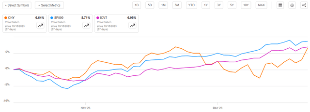 CHY vs Indices Article-to-Article