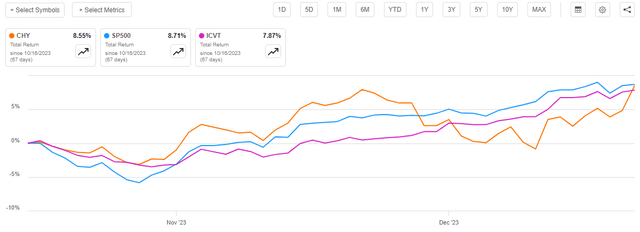 CHY vs Indices Total Return A-to-A