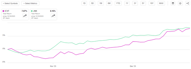 Convertibles vs Junk Bonds Chart