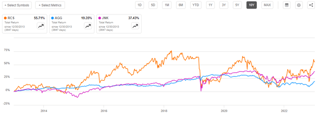 RCS vs AGG 10-Yr.