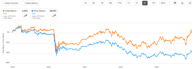 RCS Price vs Total Return
