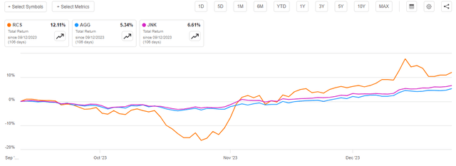 RCS vs Indices Total Return