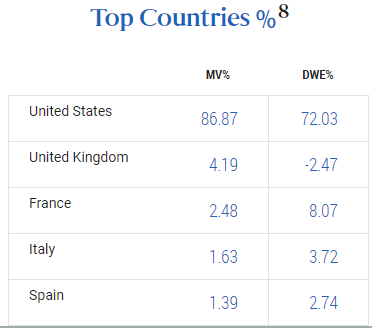 RCS Domestic vs Foreign