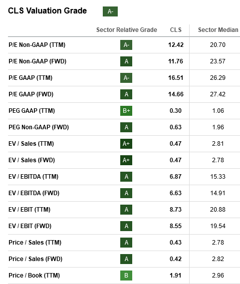 CLS Value