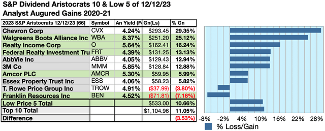 ARI (6) 10GAINS DEC23-24