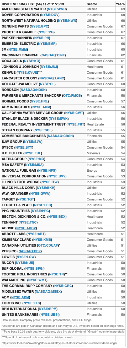 KING (10) KingsListByDividendYears JAN24