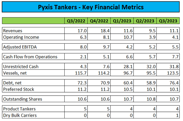 Key Financial Metrics