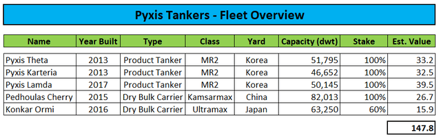 Fleet Overview