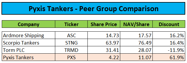 Peer Group