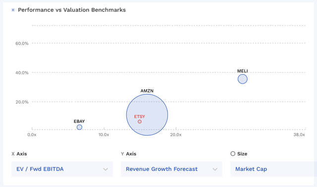 ETSY Valuation Vs Peers