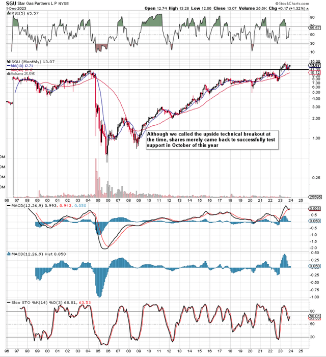 SGU Long-Term Technical Chart