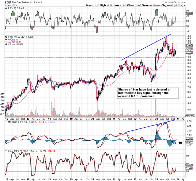 SGU Intermediate Technicals