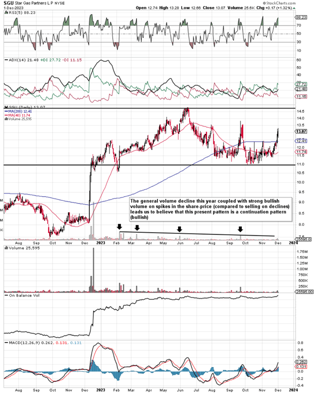SGU Daily Technicals
