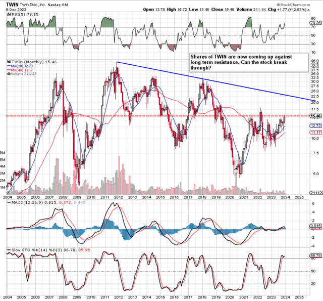TWIN Long-Term Technicals