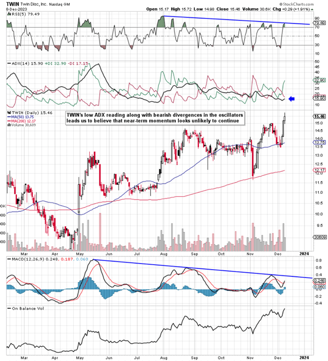 TWIN Near Term Technicals