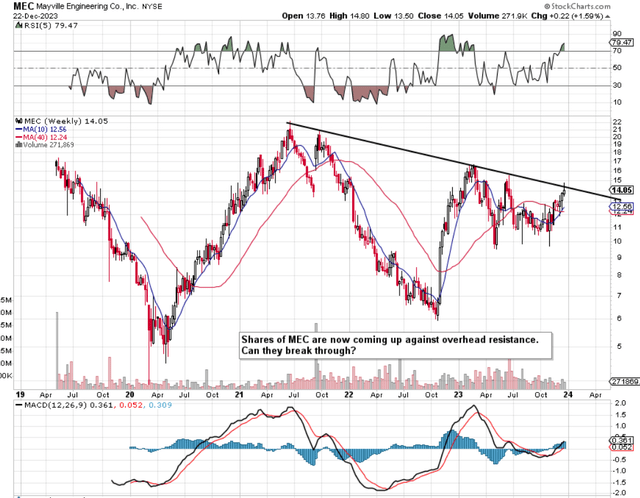MEC Intermediate Technical Chart