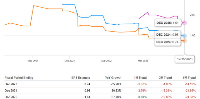 MEC Forward-Looking EPS Revisions