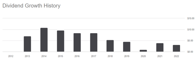 Dividend History