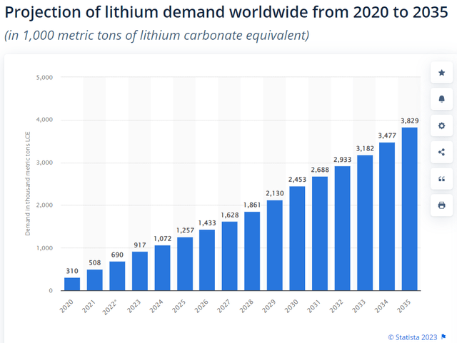 Global Demand Projections for Lithium