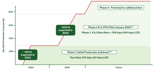 Production Ramp Up Projections