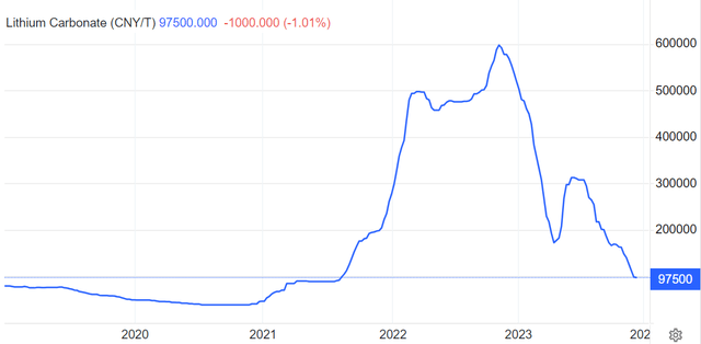 Lithium Futures Pricing