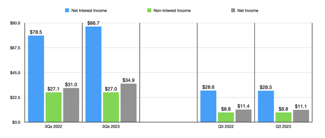Financials