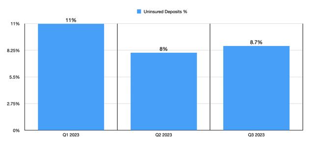 Uninsured Deposits