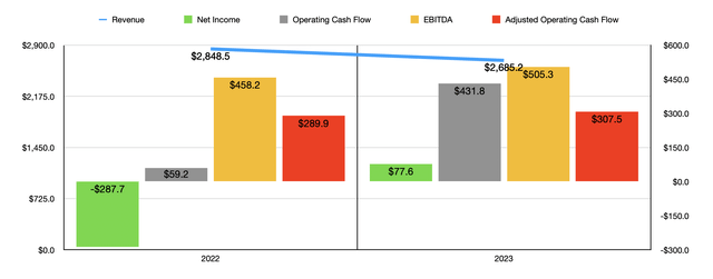 Financials