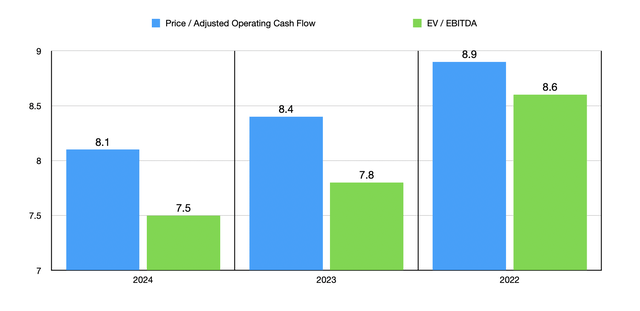Trading Multiples