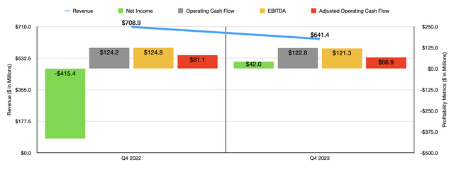 Financials