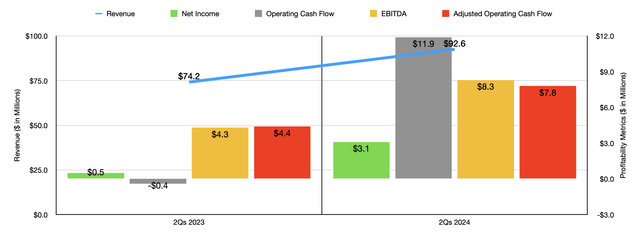 Financials