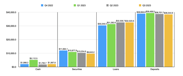 Financials