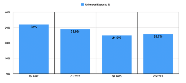Deposits