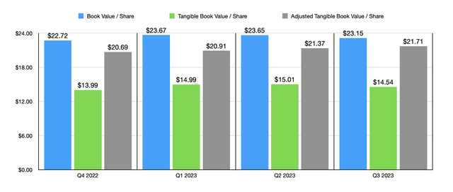 Book Value