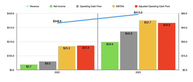 Financials