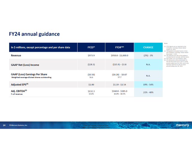 This image shows the FY24 annual guidance for Mercury Systems.