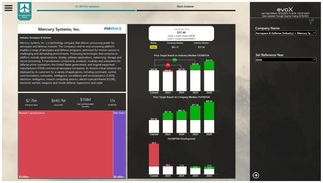 This image shows the stock price valuation for Mercury Systems.